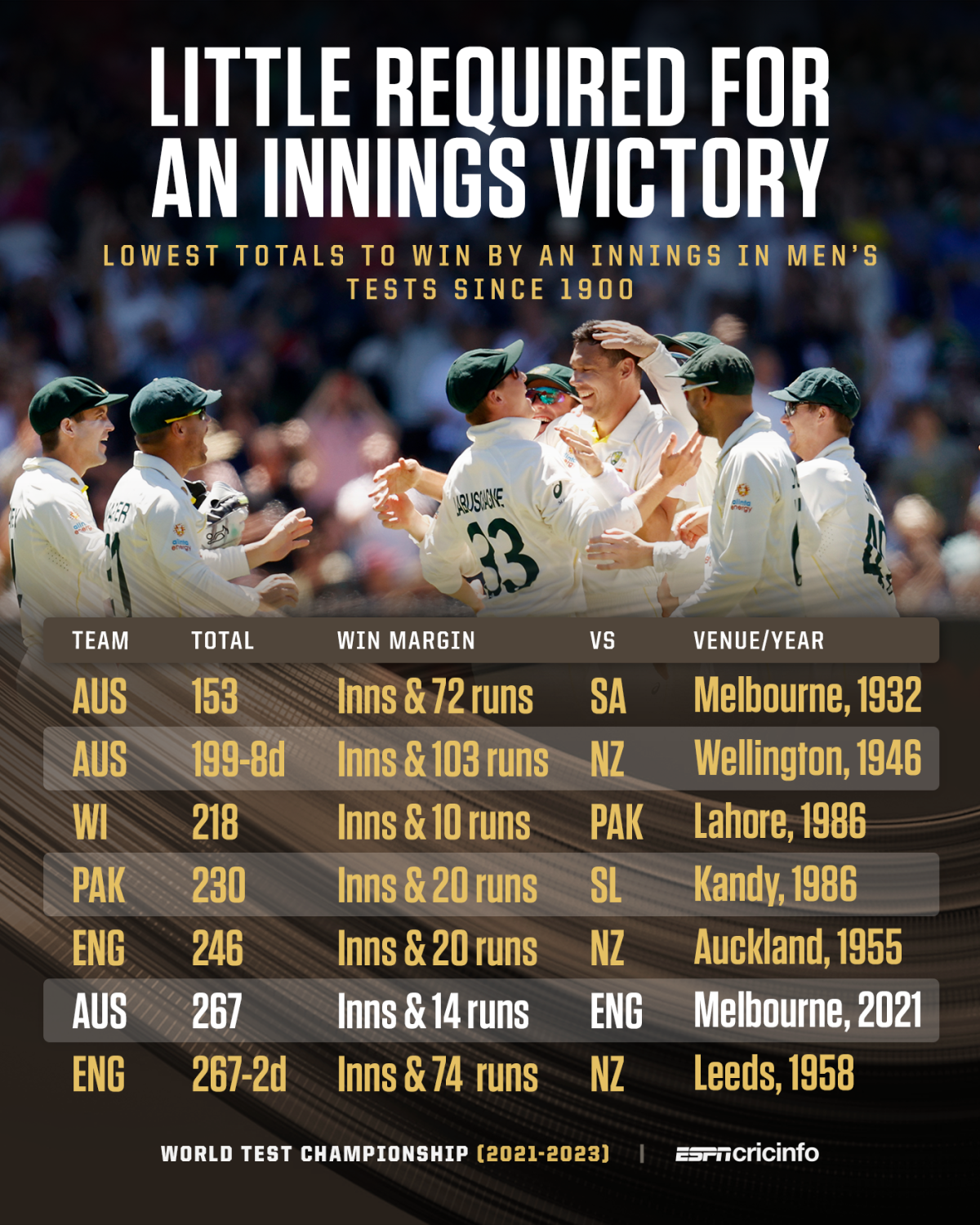 lowest-totals-to-win-by-an-innings-since-1900-espncricinfo