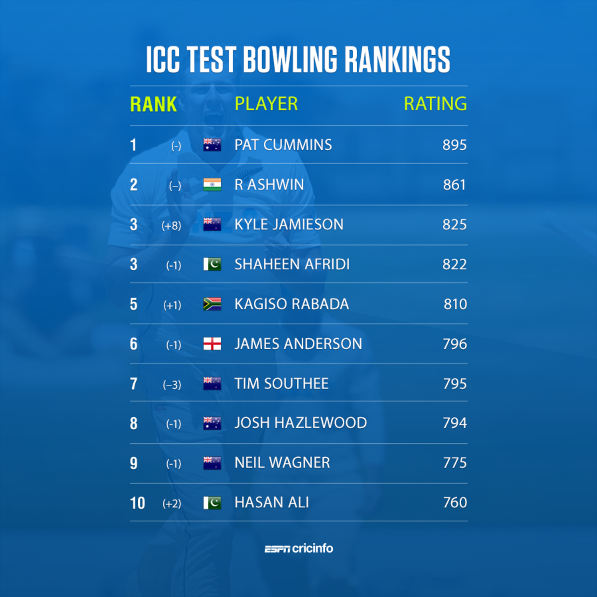 Test Bowling Rankings ESPNcricinfo