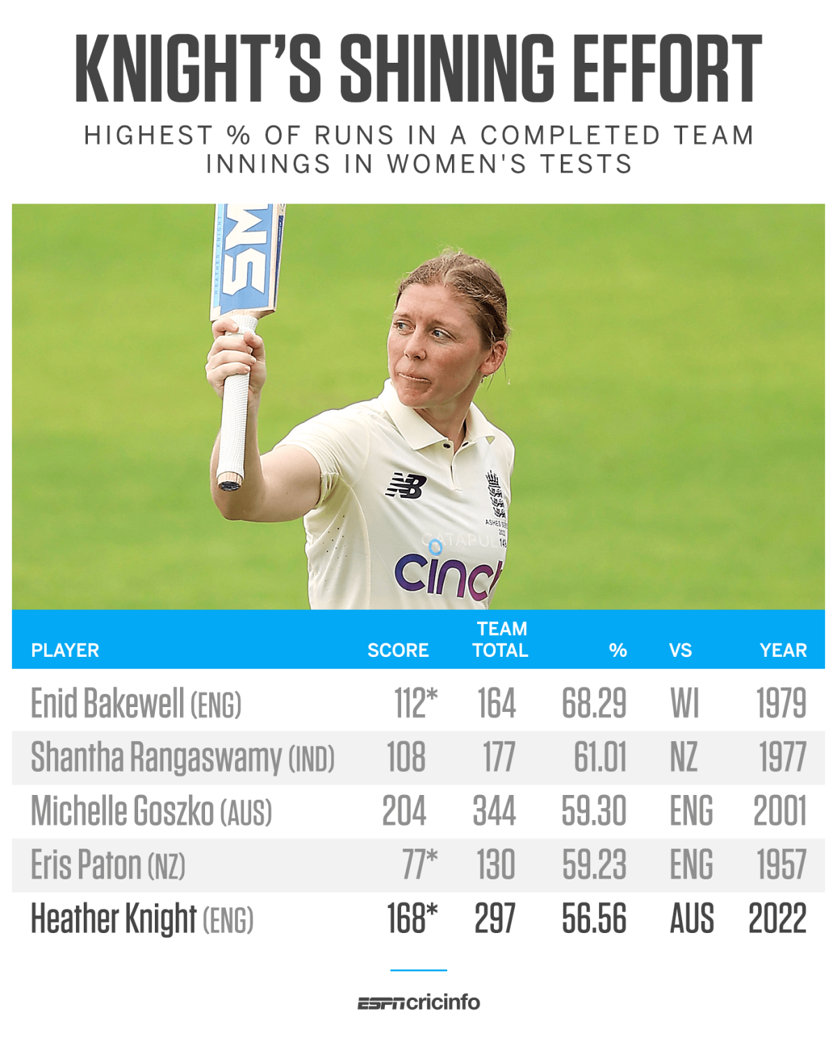 highest-of-team-runs-in-a-women-s-test-innings-espncricinfo