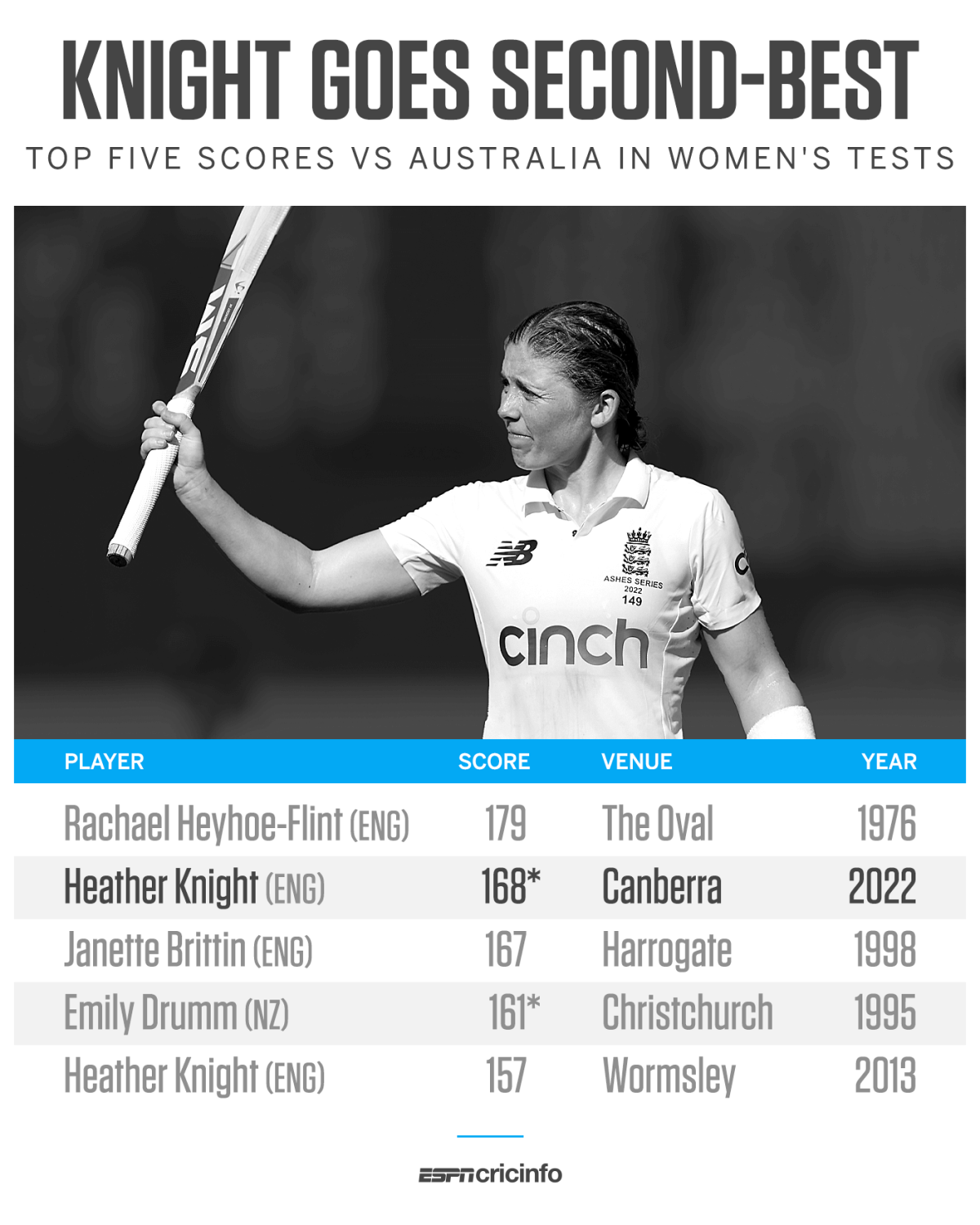 Highest Individual Test Scores Vs Australia Women ESPNcricinfo highest-individual-test-scores-vs-australia-women-espncricinfo