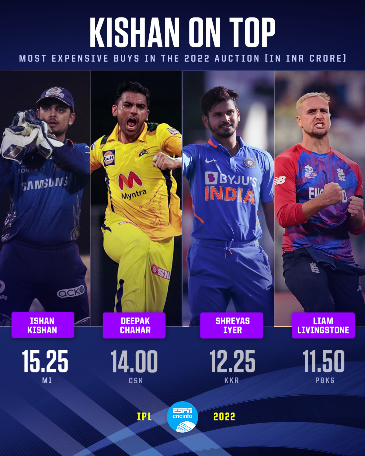 Most expensive buys of IPL 2022 | ESPNcricinfo.com