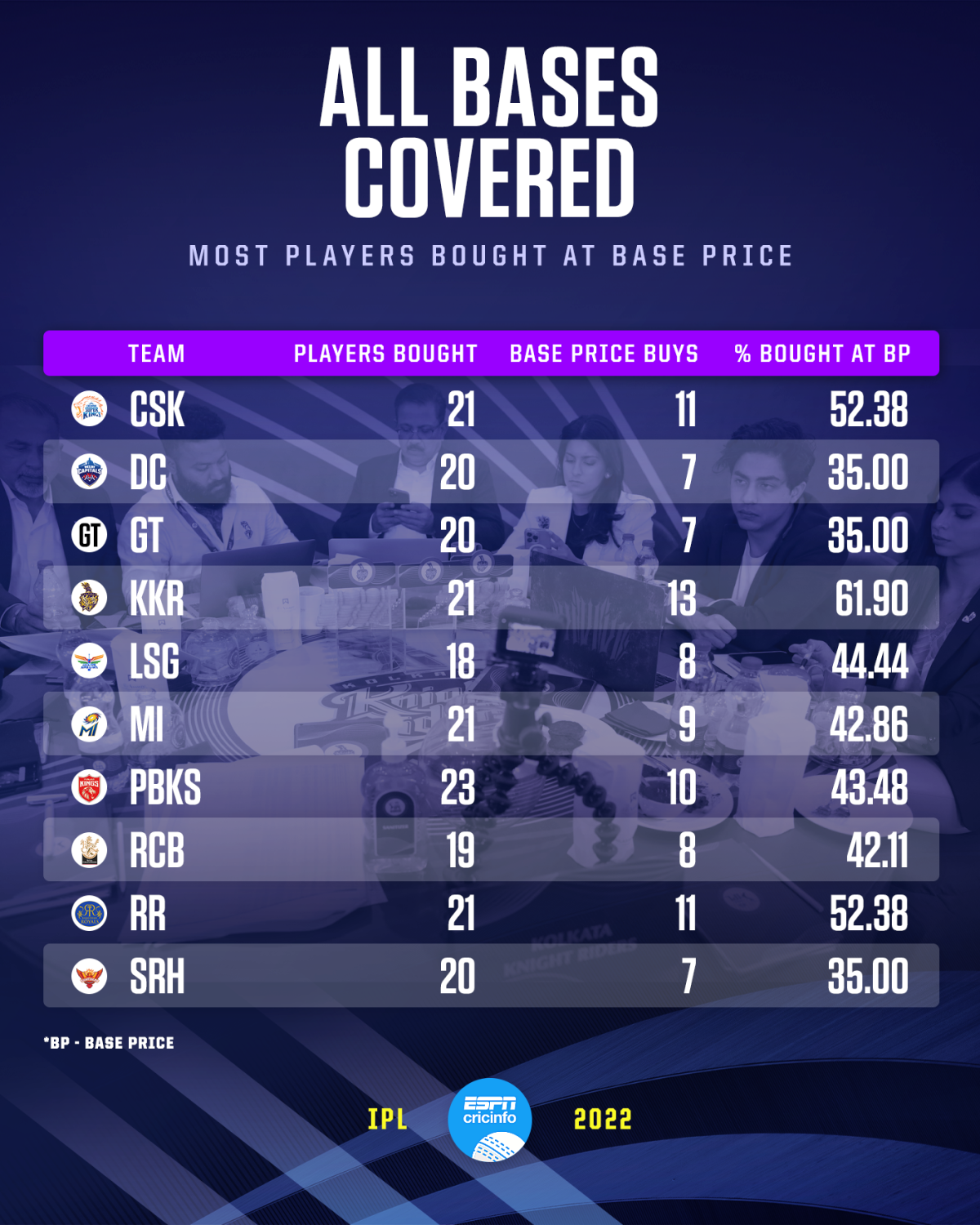 Teams to pick most players for base price