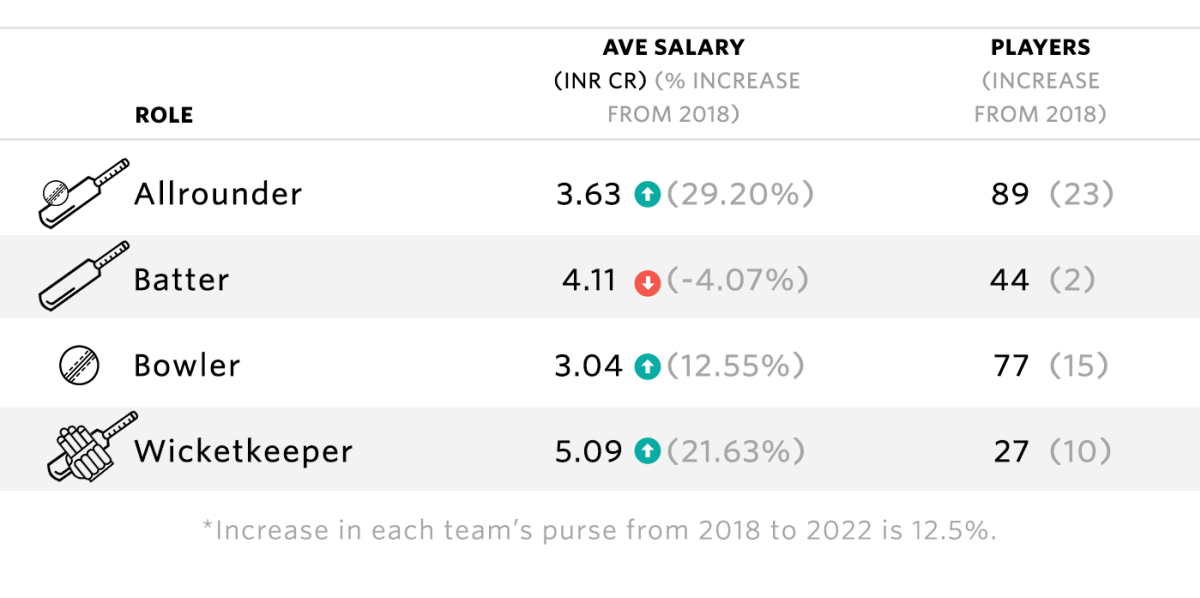 graphic-average-salary-increase-for-ipl-players-sorted-by-playing-role