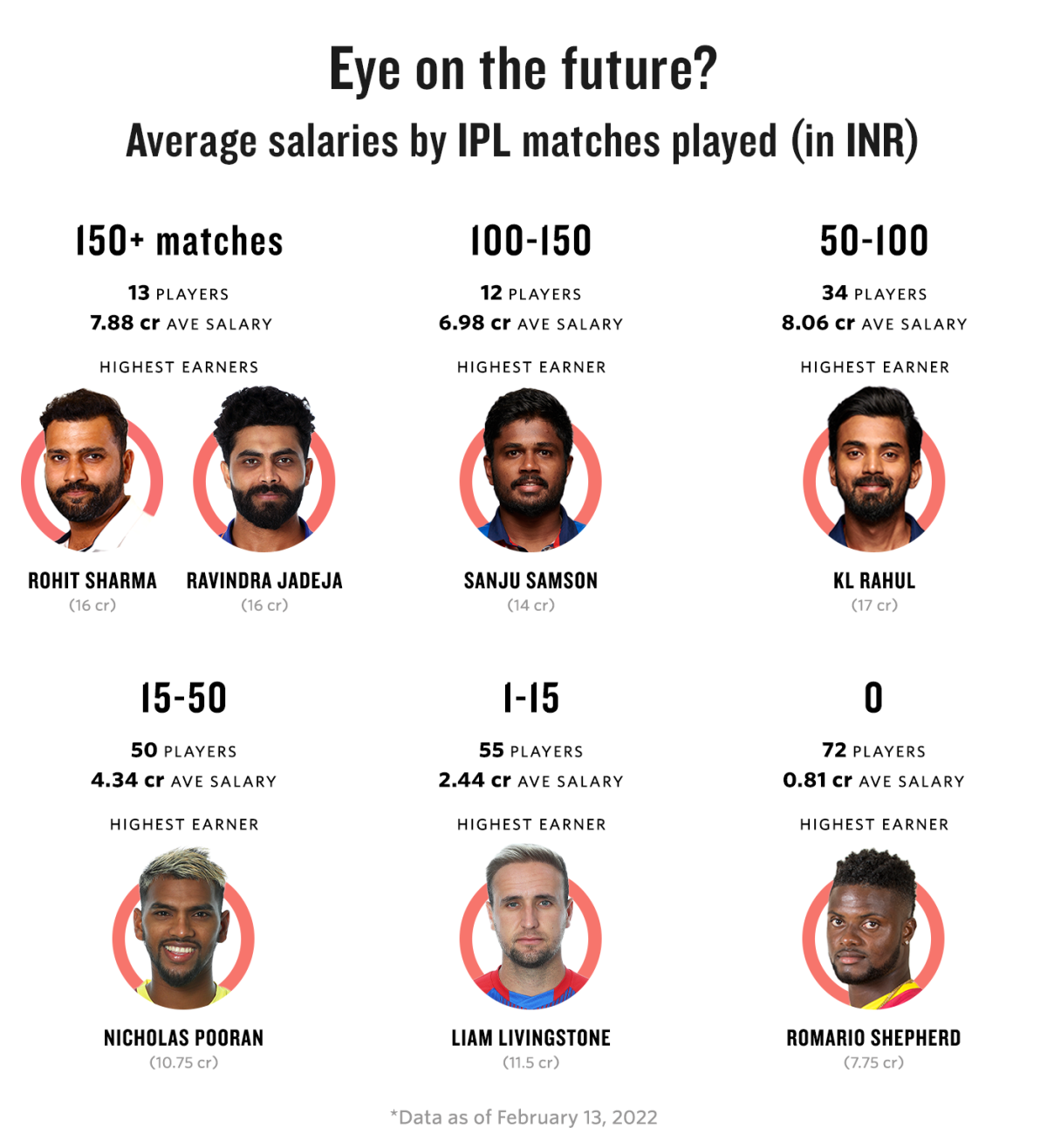 Graphic Average salaries in the 2022 IPL by IPL match experience