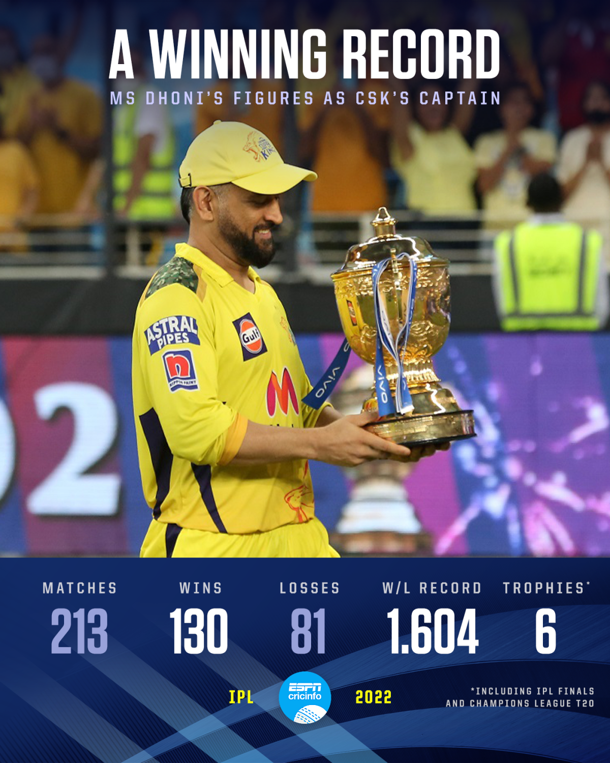 Ms Dhonis Record As Csk Captain 5103