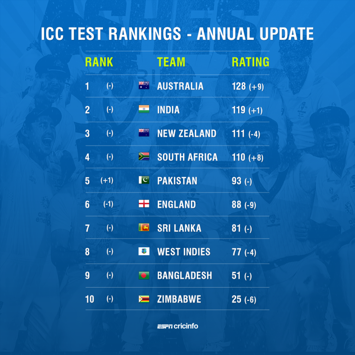 Pakistan Have Moved Above England To Fourth Place In The Test Rankings ...