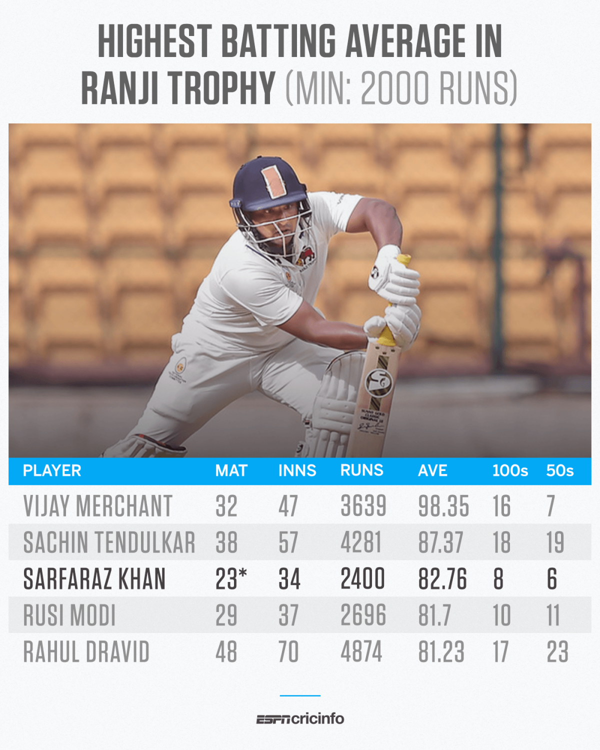 Highest batting average in Ranji Trophy