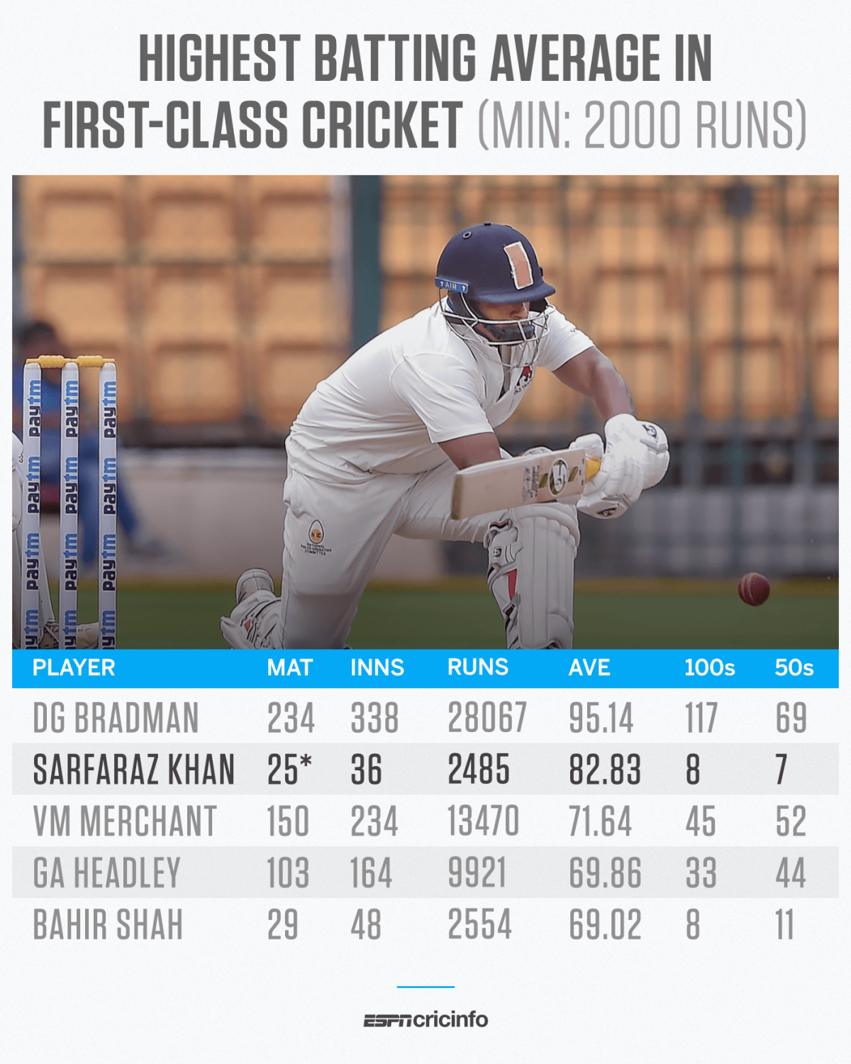 Highest batting average in Firstclass cricket