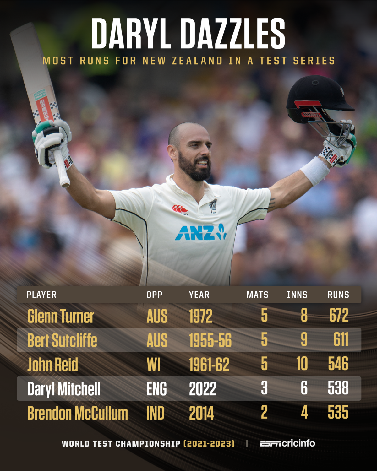 most-runs-for-nz-in-a-test-series-espncricinfo