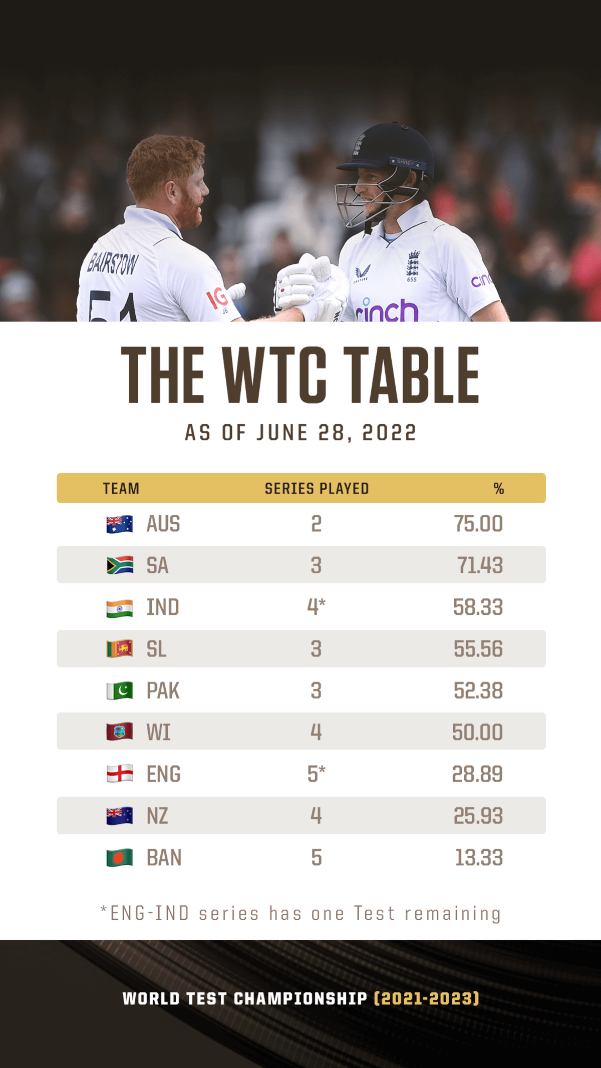 The WTC points table