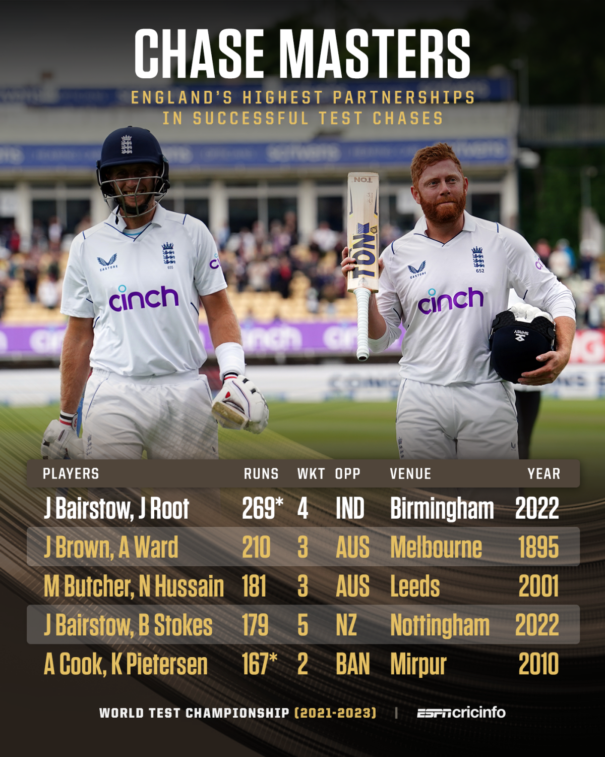 England's highest stands in a successful 4th inns chase