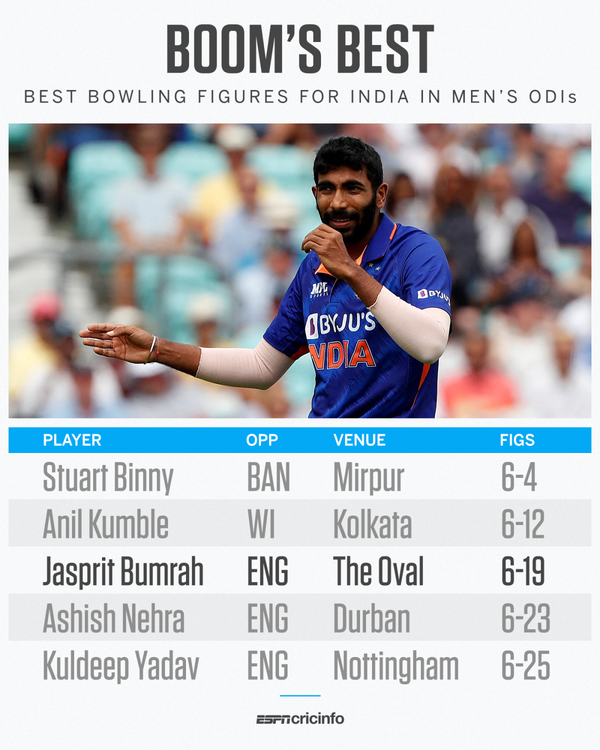 Best bowling for India in men's ODIs