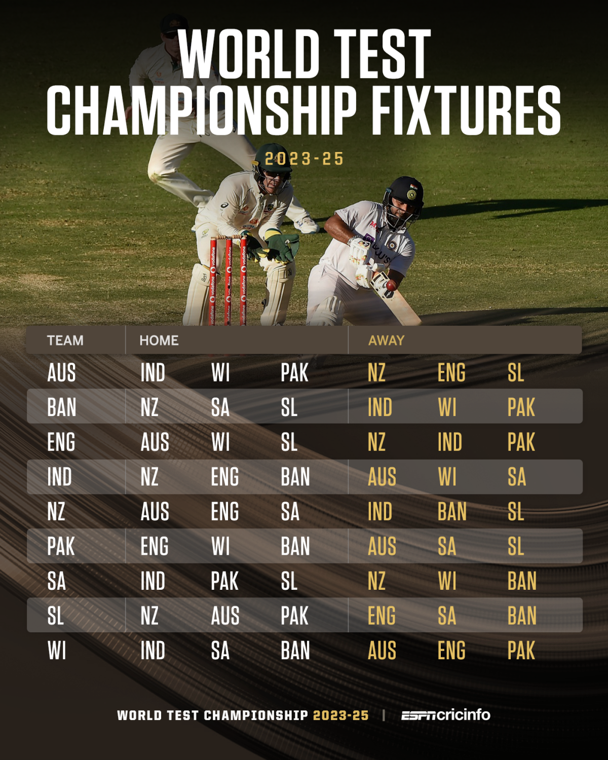 The World Test Championship fixtures for the 202325 cycle