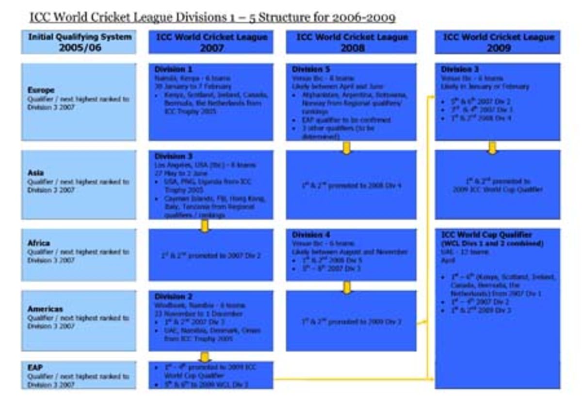 ICC World Cricket League Divisions 1 5 Structure for 2006-2009 ...