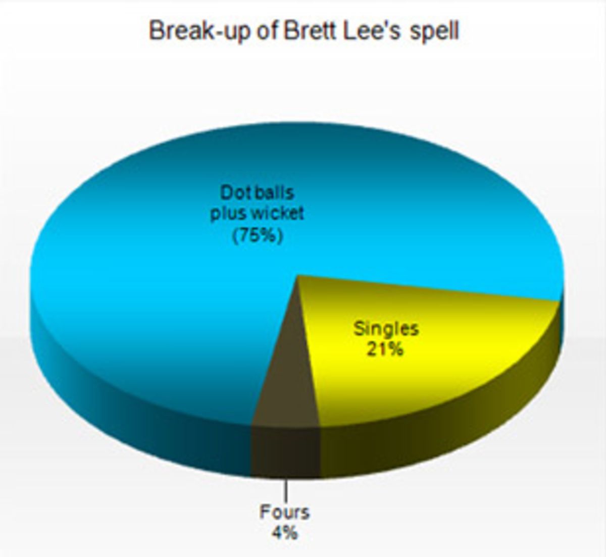 the-pie-chart-depicting-the-break-up-of-brett-lee-s-spell-of-4-0-9-1