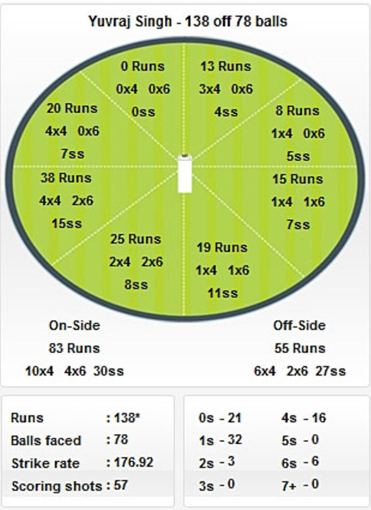 Wagon wheel for Yuvraj Singh | ESPNcricinfo.com