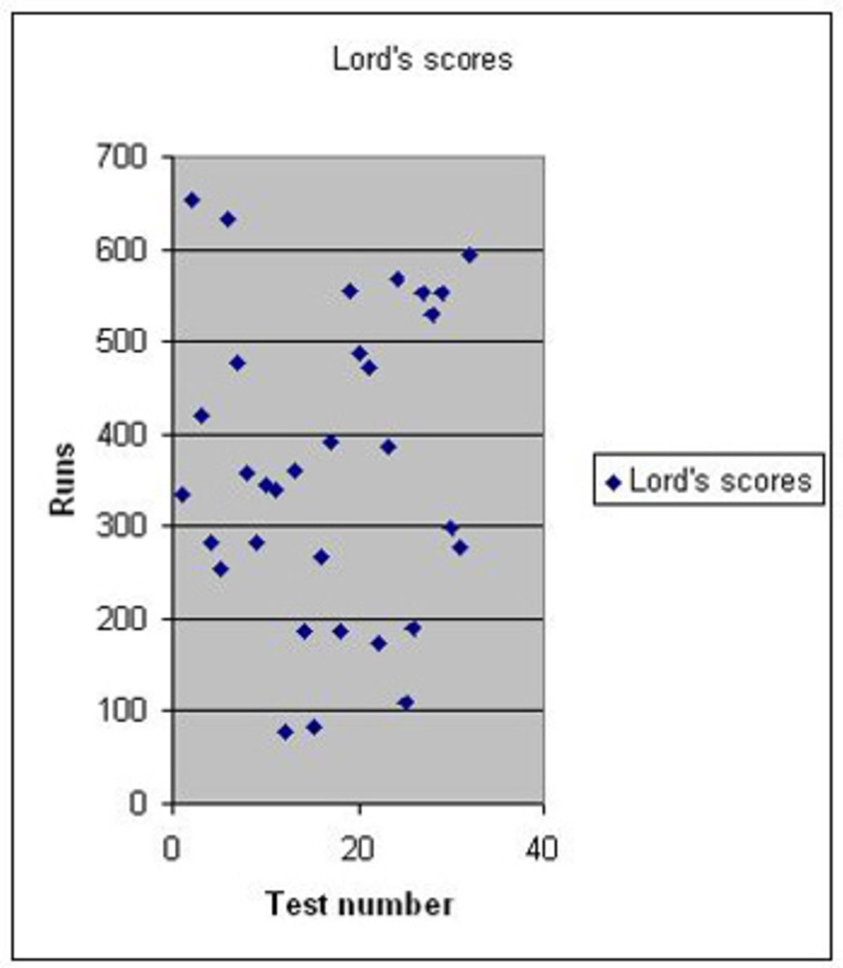 Scores at Lord's