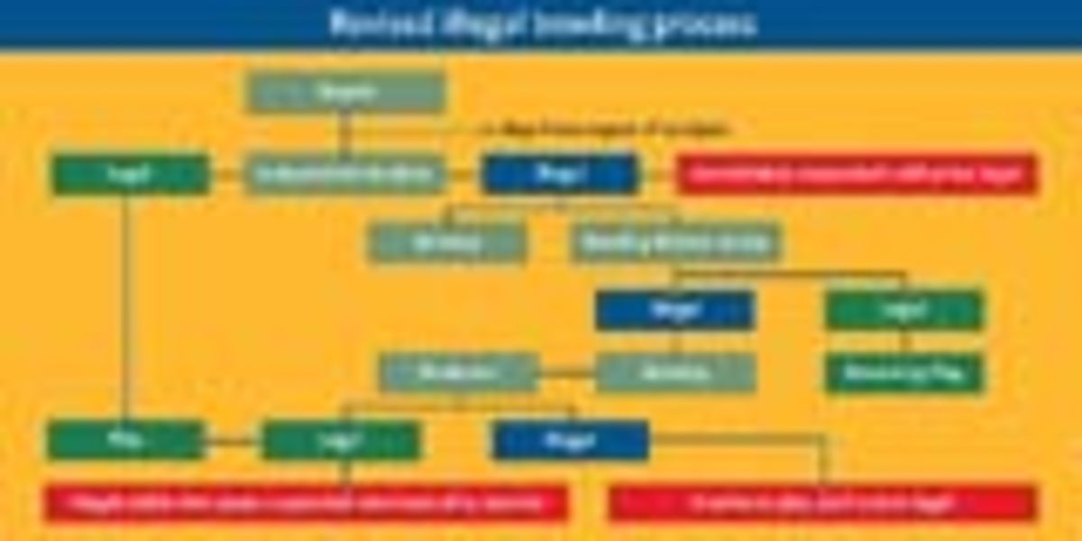 Bowling Review Process