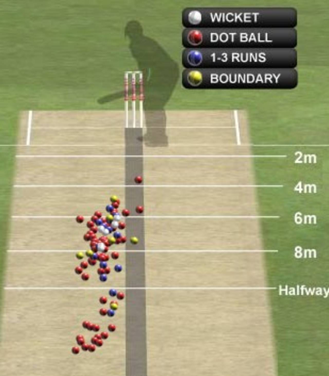 Dale Steyn was impeccable with his line and length, hardly giving the batsmen anything on their pads or anything to drive (<a href="/indvrsa2010/engine/match/441825.html?view=hawkeye" target="_blank">Click here</a> for more Hawk-Eye analysis)&nbsp;&nbsp;&bull;&nbsp;&nbsp;Hawk-Eye Innovations