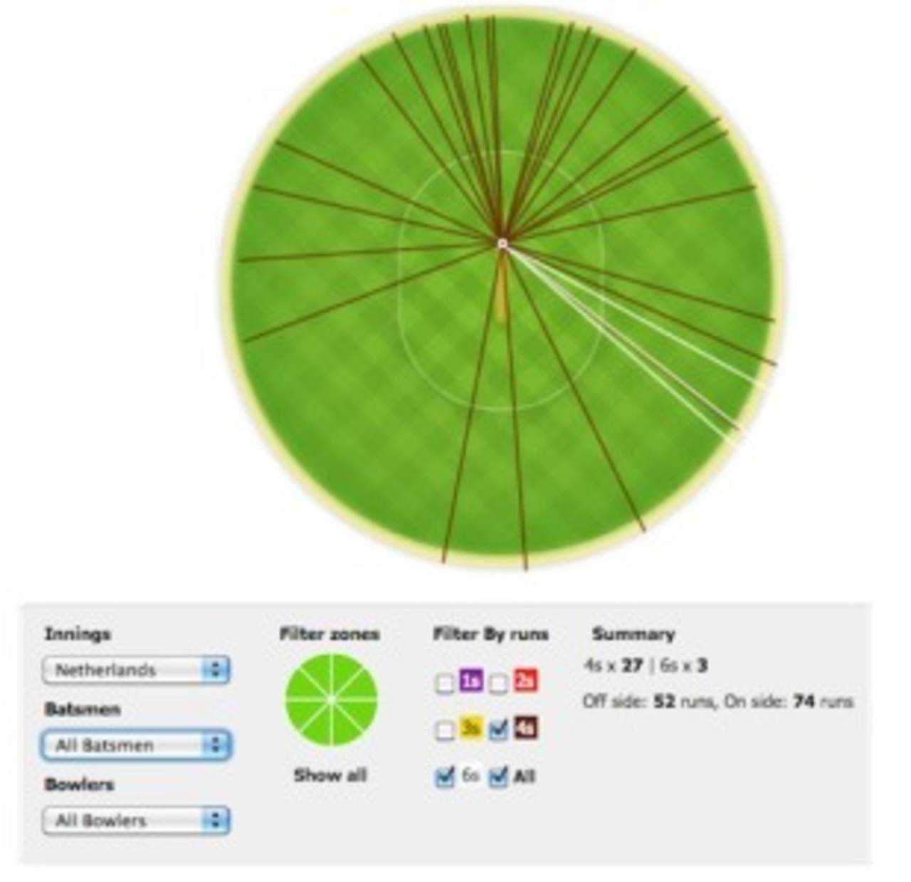 The wagon-wheel of boundaries in Netherlands' innings shows that the majority of their fours were scored behind the wicket (<a href="/ci/content/image/502494.html" target="_blank">Click here</a> for the enlarged image, and check the scorecard for more graphs.)&nbsp;&nbsp;&bull;&nbsp;&nbsp;ESPNcricinfo Ltd