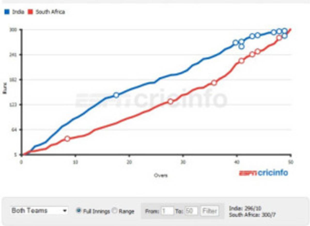 Batting worm for the India and South Africa innings