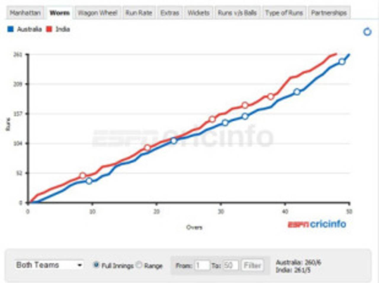 Worm of the Australian  and Indian innings in the second quarter-final