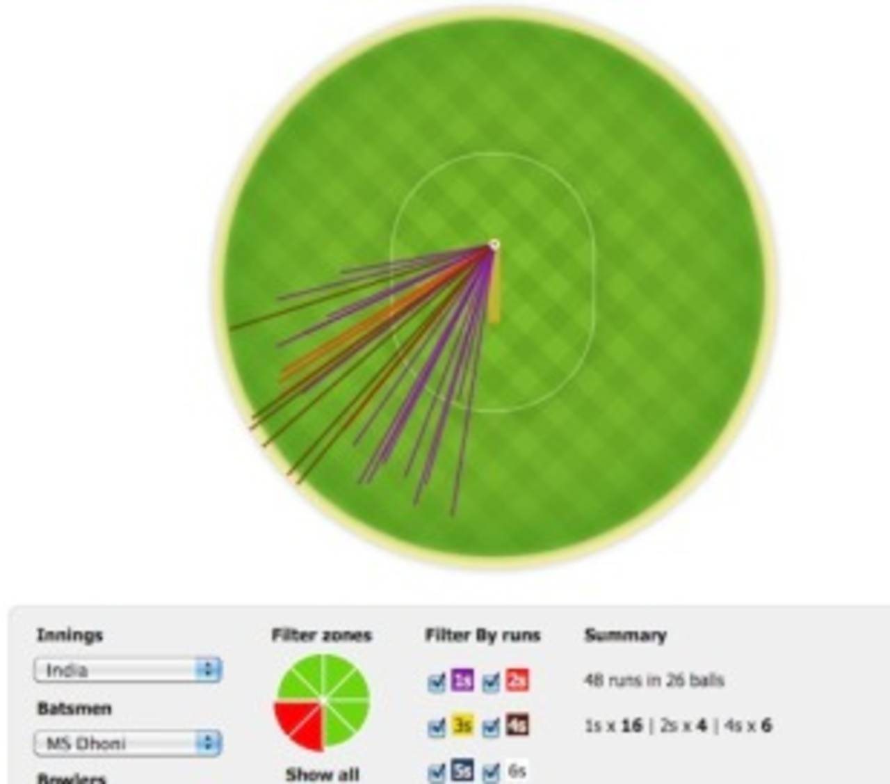 The wagon-wheel of MS Dhoni's runs scored in front of the wicket on the off side: 48 of his runs came in this region&nbsp;&nbsp;&bull;&nbsp;&nbsp;ESPNcricinfo Ltd