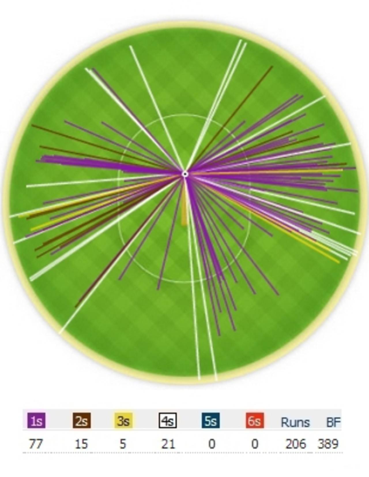 Wagon wheel of Cheteshwar Pujara's double hundred, India v England, 1st Test, Ahmedabad, 2nd day, November 16, 2012