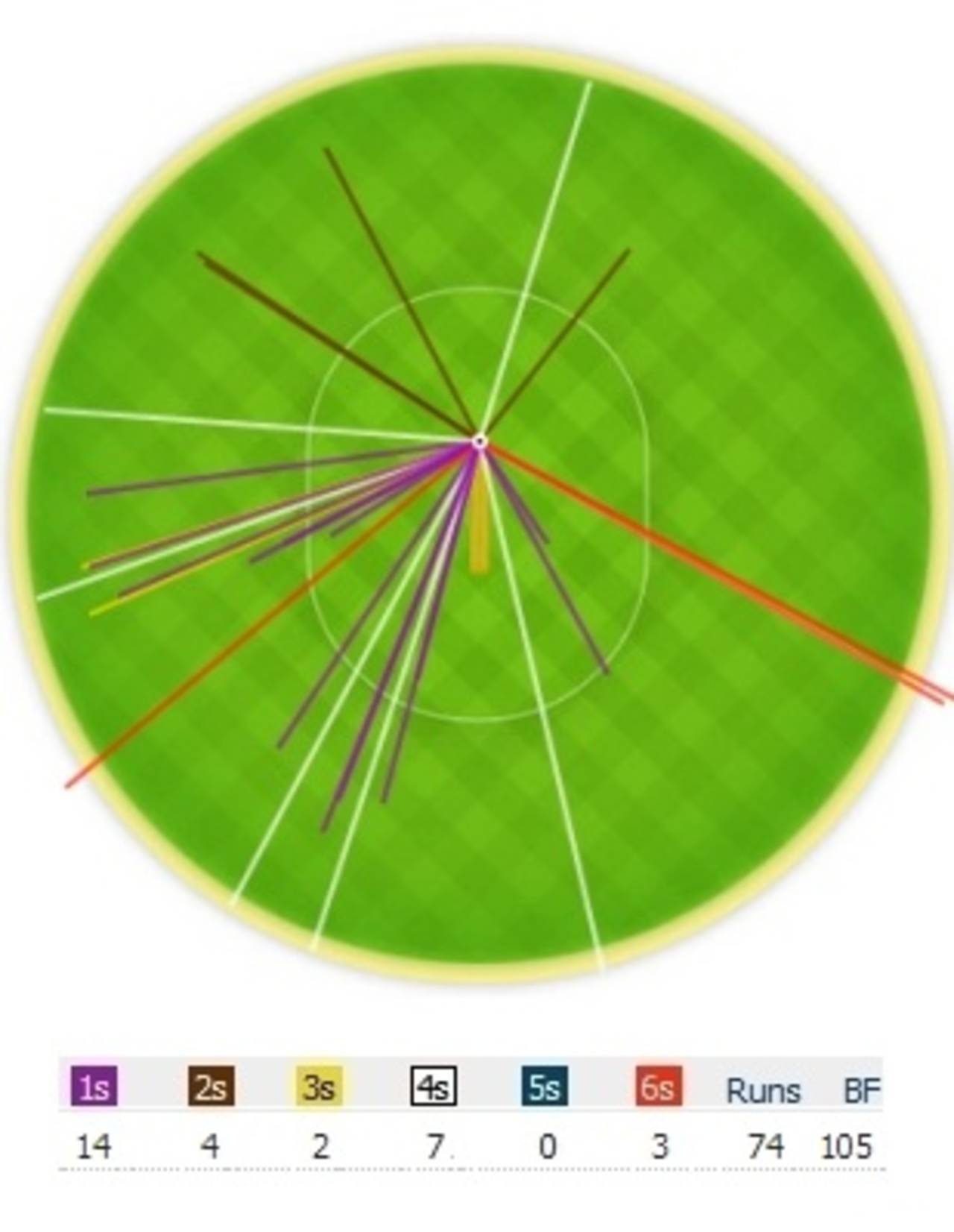 Wagon-wheel for Kevin Pietersen versus Pragyan Ojha, India v England, 2nd Test, 3rd day, November 25, 2012