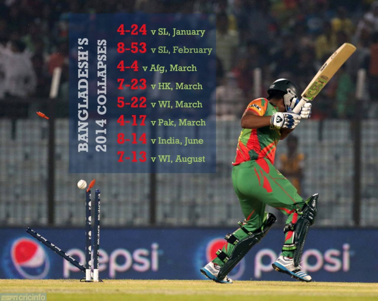 Bangladesh have had a series of collapses in 2014, the latest one having come against West Indies&nbsp;&nbsp;&bull;&nbsp;&nbsp;ICC