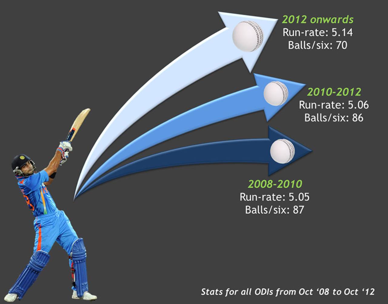 Batsmen are clearing the ropes more often since the new field restrictions came into force in October 2012