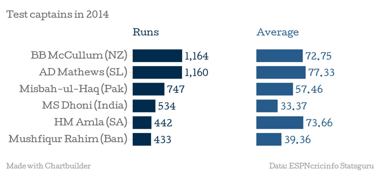 Graph: Test captains in 2014, runs and averages, January 2, 2015