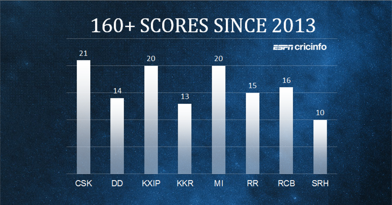 Chart: 160+ scores in the IPL since 2013