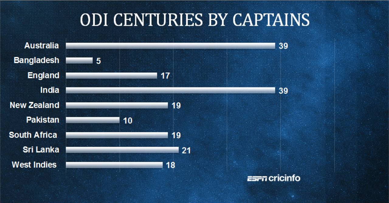 Chart: ODI centuries by captains, grouped by country, April 22, 2015