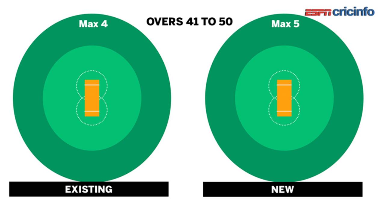 Rule changes to ODIs between overs 41 and 50, July 9, 2015