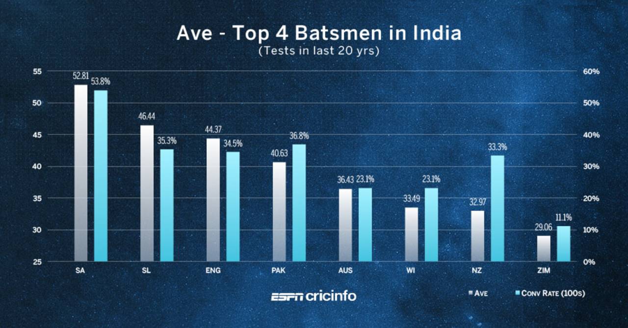 Overseas teams' top-four in India, Nov '96 - Oct '15