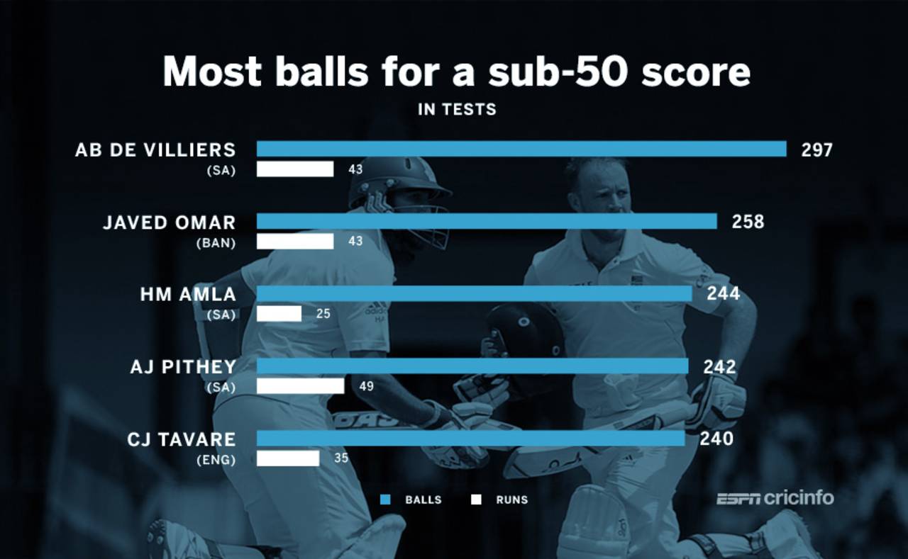 Most balls faced for a sub-50 score in Tests, Dec 7, 2015