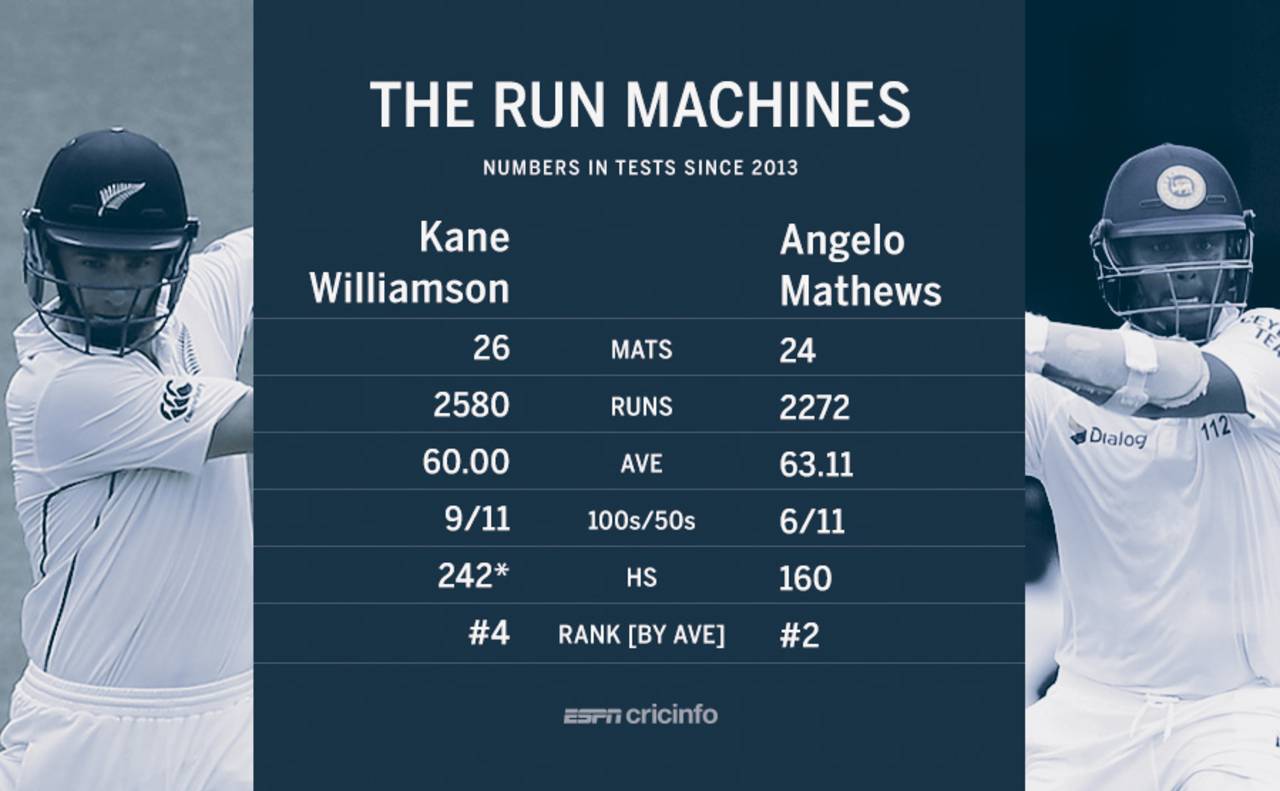 Kane Williamson and Angelo Mathews will shoulder most of the batting responsibilities for their respective sides&nbsp;&nbsp;&bull;&nbsp;&nbsp;ESPNcricinfo Ltd