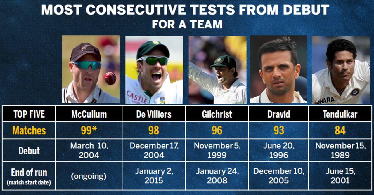 Brendon McCullum is close to becoming the first to play 100 consecutive Tests from debut without missing a game&nbsp;&nbsp;&bull;&nbsp;&nbsp;ESPNcricinfo Ltd