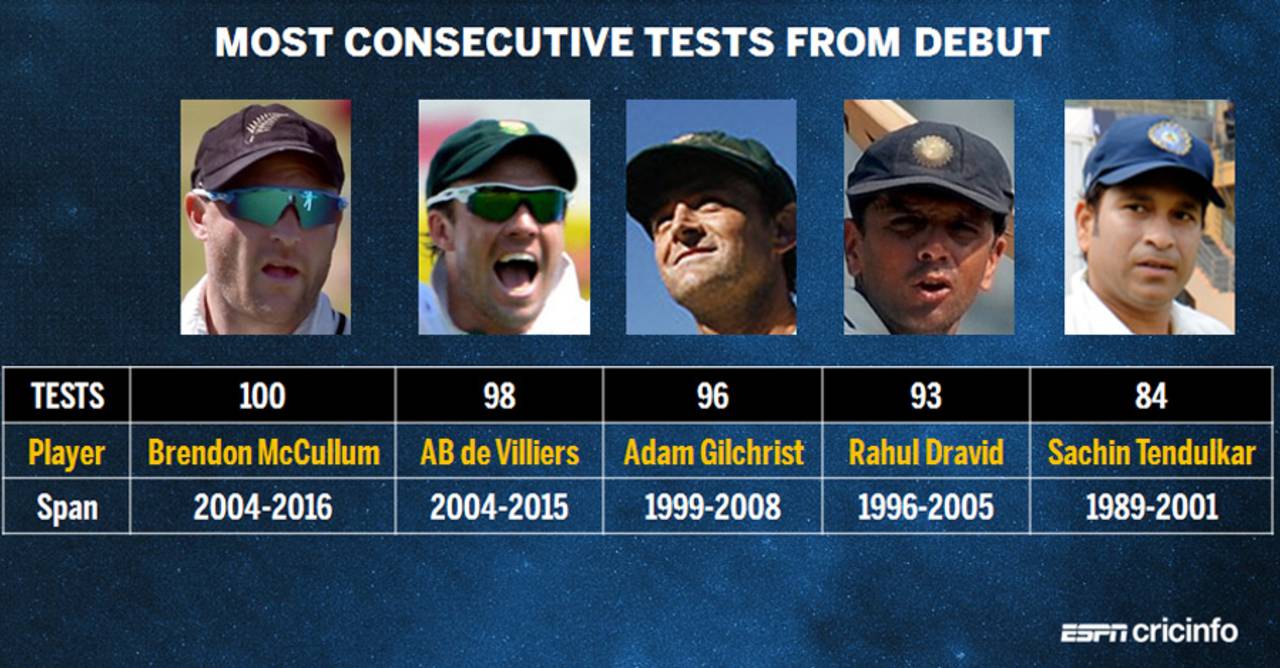 Brendon McCullum became the first player to play 100 consecutive Tests from debut