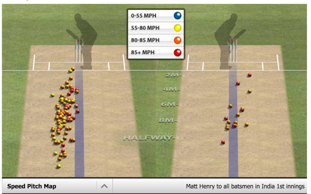 A pitch map of Matt Henry's deliveries, India v New Zealand, 2nd Test, Kolkata, 2nd day, October 1, 2016