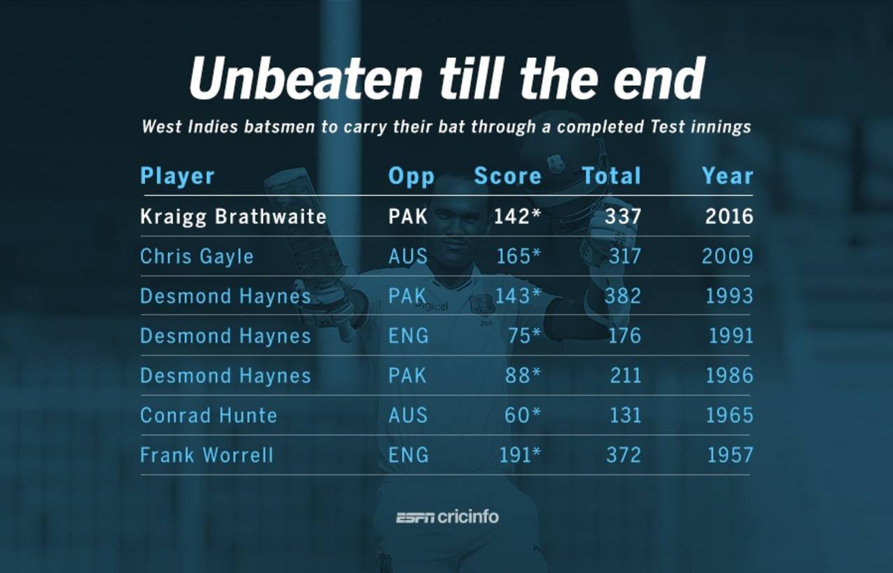 Kraigg Brathwaite became only the fifth West Indies batsman to carry his bat in Tests