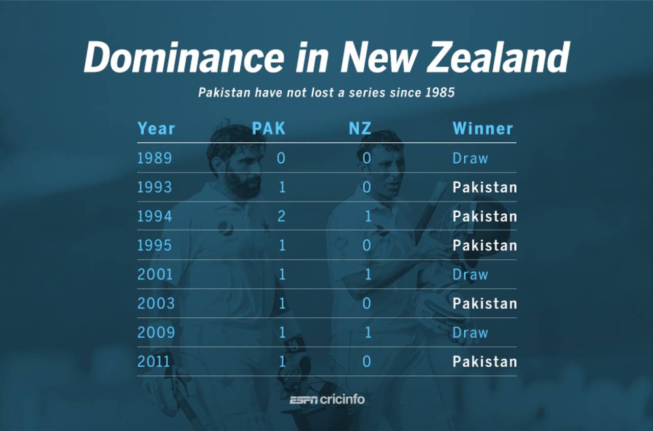 Pakistan's Dominance in New Zealand,15th November 2016