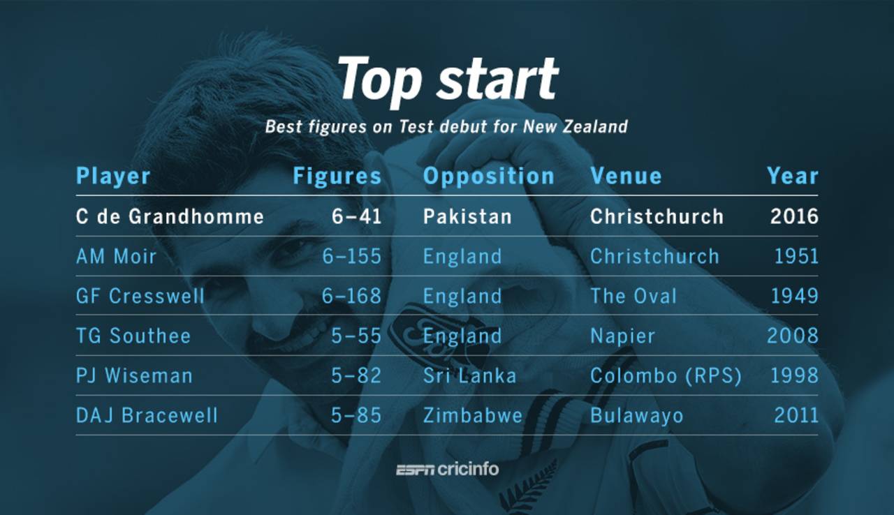 Colin de Grandhomme's 6 for 41 are the best figures for New Zealand on Test debut