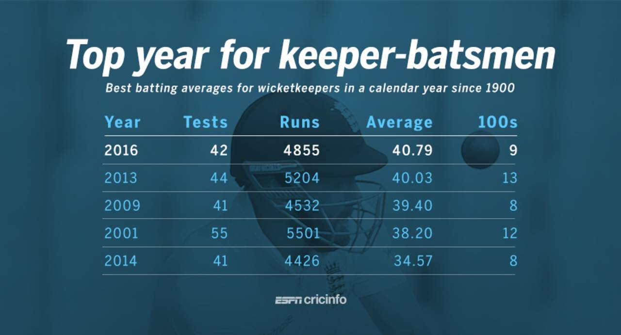 Best Test averages for wicketkeeper-batsmen in a calendar year, December 1, 2016