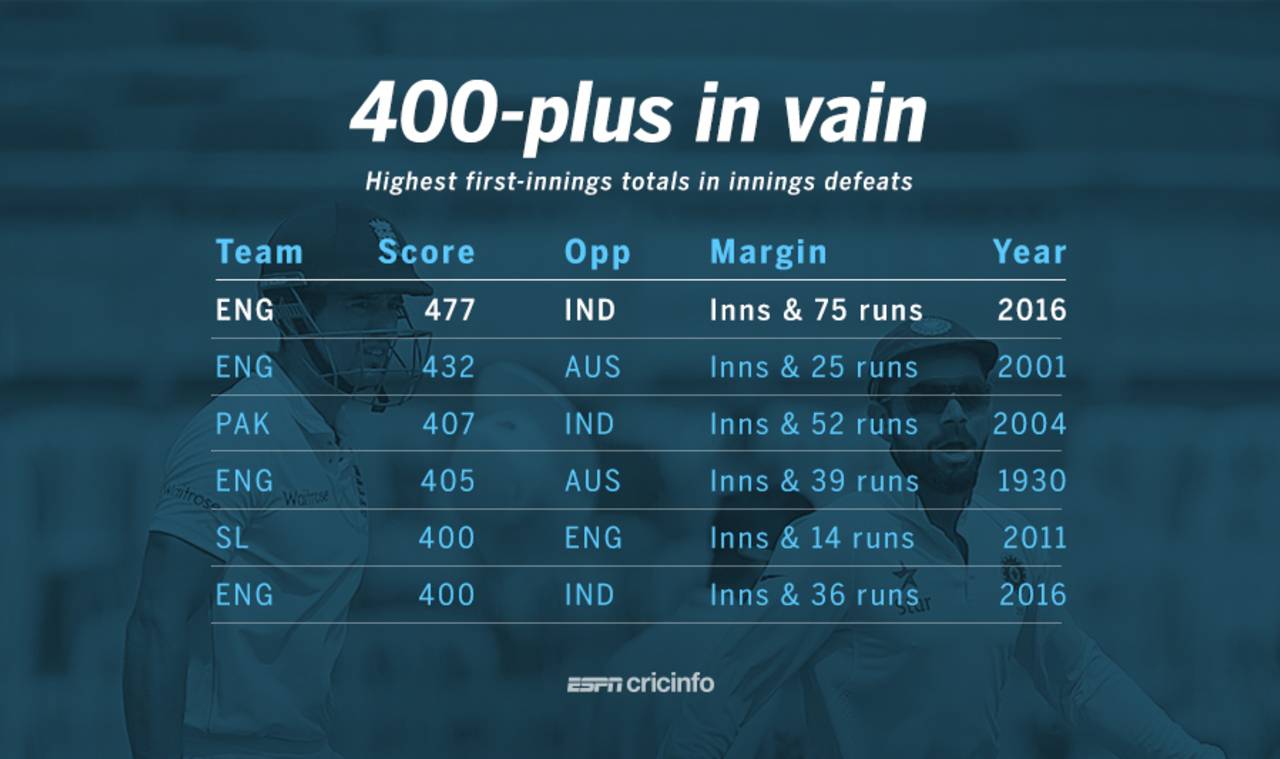 The biggest totals to end in an innings defeat