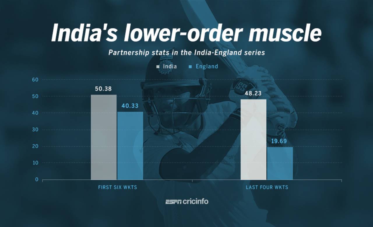 Average top-order and lower-order partnerships for India and England, December 21, 2016