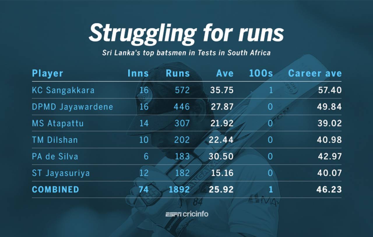 Sri Lanka's top batsmen have all been well below par in Tests in South Africa&nbsp;&nbsp;&bull;&nbsp;&nbsp;ESPNcricinfo Ltd