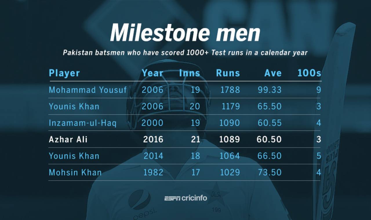 Azhar Ali became the fifth Pakistan batsman to score over 1000 Test runs in a year