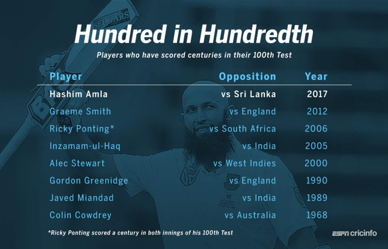 Hashim Amla became the eighth batsman to score a century in his 100th Test